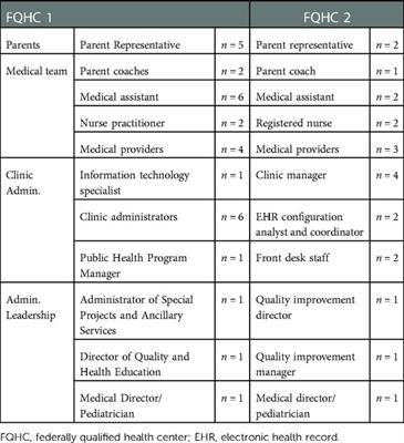 Implementation of a community health worker-focused team-based model of care: What modifications do clinics make?